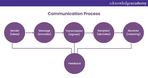 1.3: The Communication Process and Models .